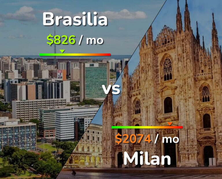 Cost of living in Brasilia vs Milan infographic