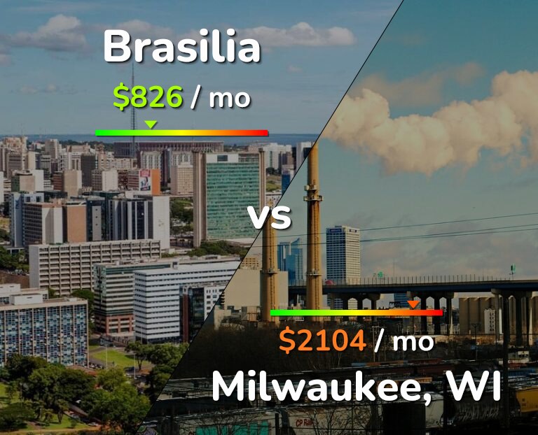Cost of living in Brasilia vs Milwaukee infographic