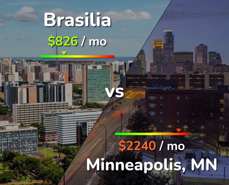 Cost of living in Brasilia vs Minneapolis infographic
