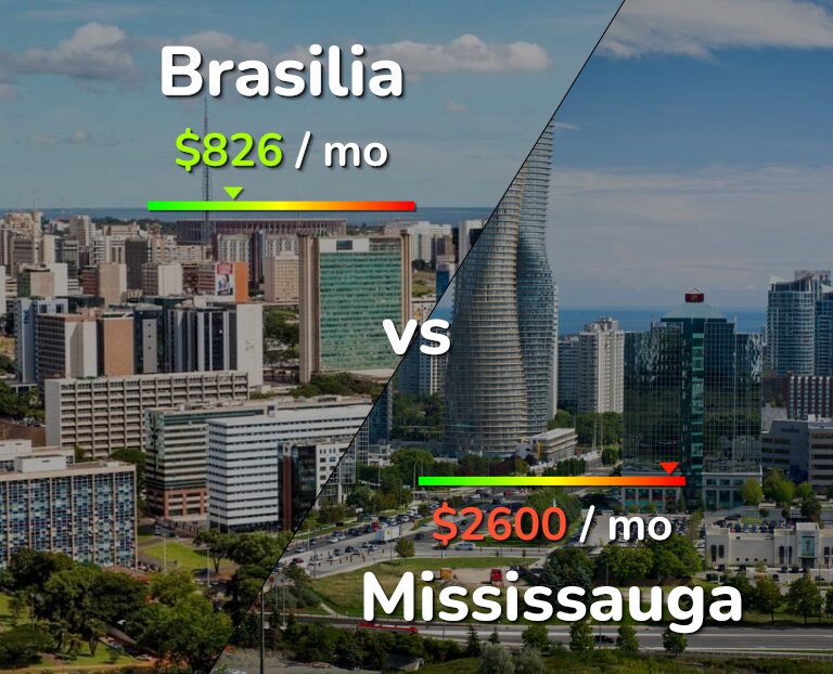 Cost of living in Brasilia vs Mississauga infographic