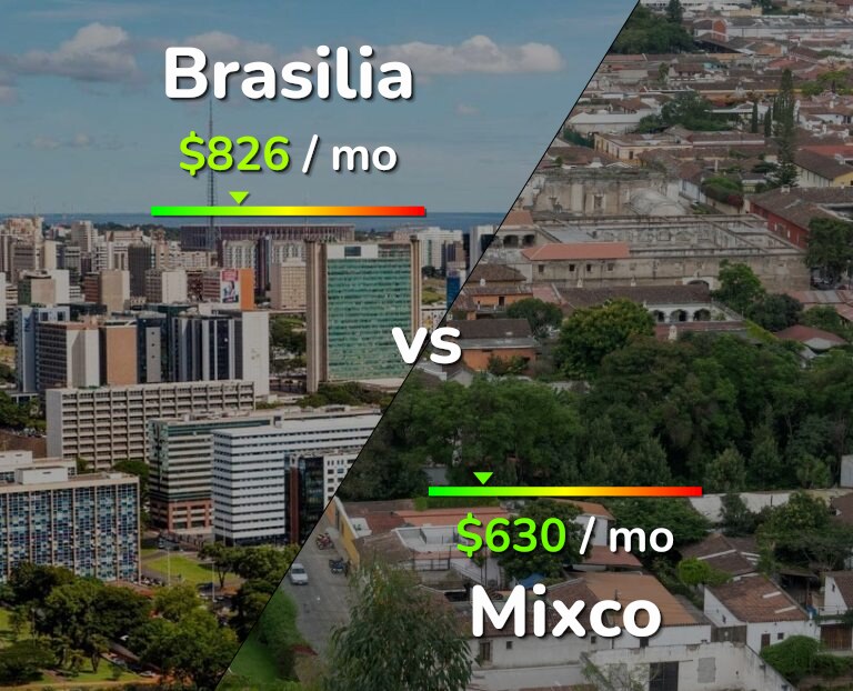 Cost of living in Brasilia vs Mixco infographic