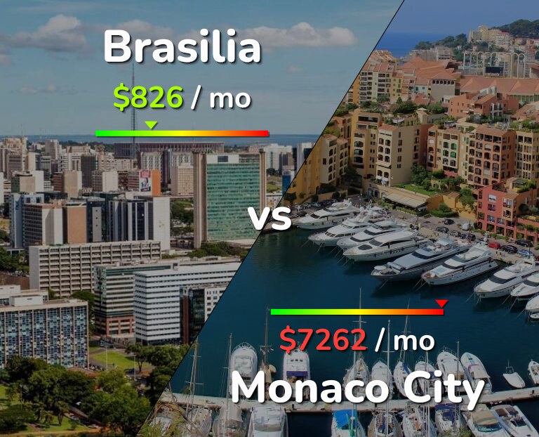 Cost of living in Brasilia vs Monaco City infographic