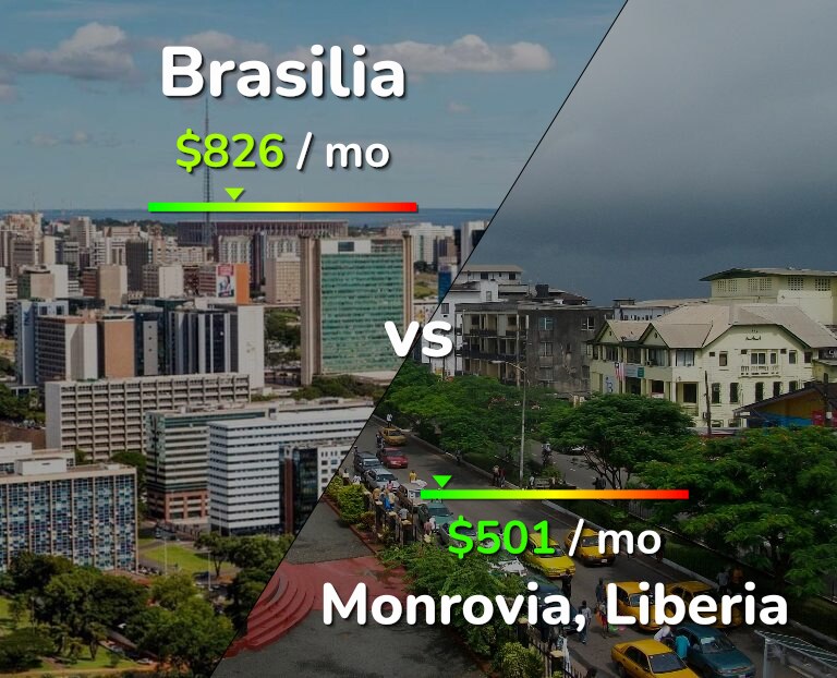 Cost of living in Brasilia vs Monrovia infographic