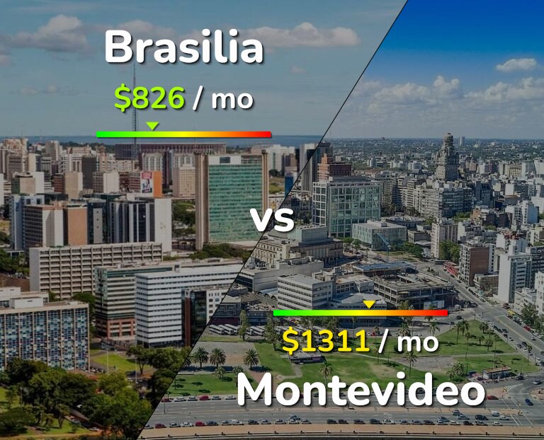 Cost of living in Brasilia vs Montevideo infographic