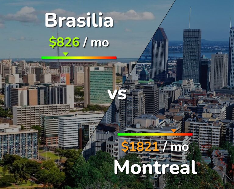 Cost of living in Brasilia vs Montreal infographic