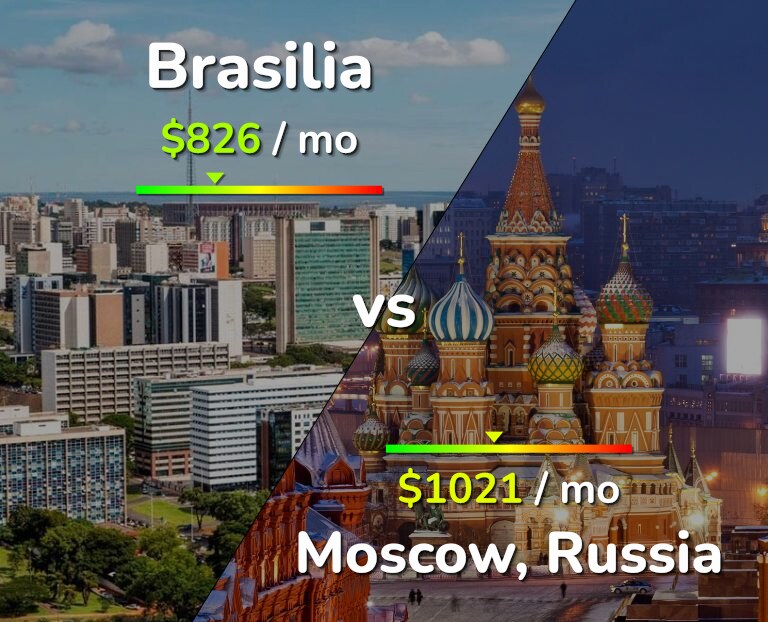 Cost of living in Brasilia vs Moscow infographic