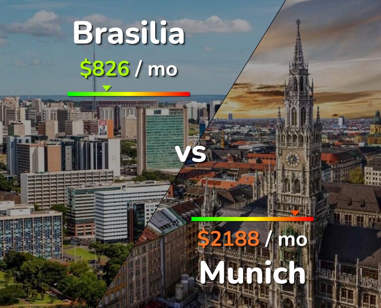 Cost of living in Brasilia vs Munich infographic