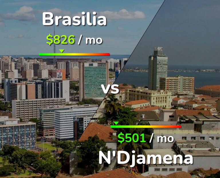 Cost of living in Brasilia vs N'Djamena infographic