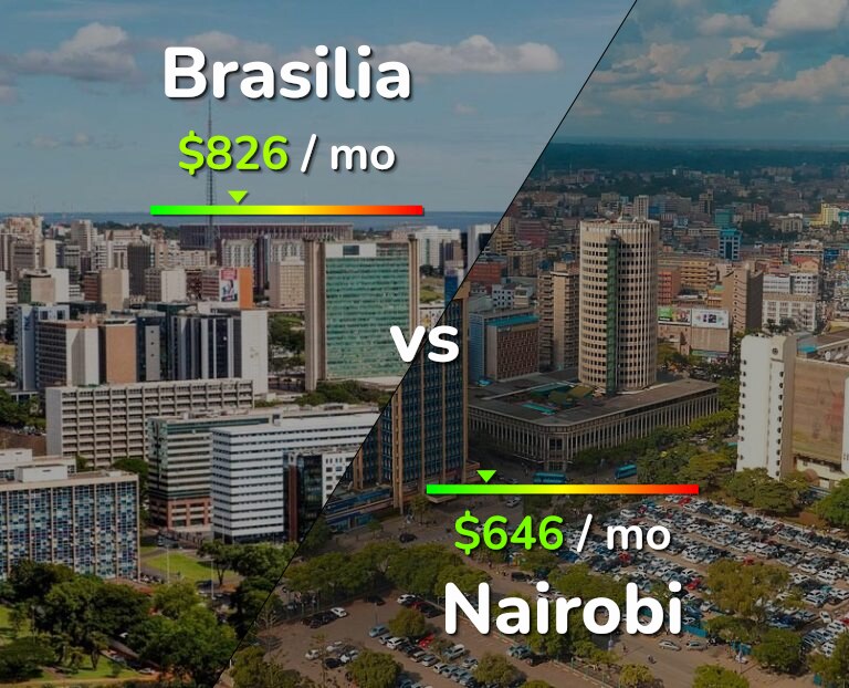 Cost of living in Brasilia vs Nairobi infographic