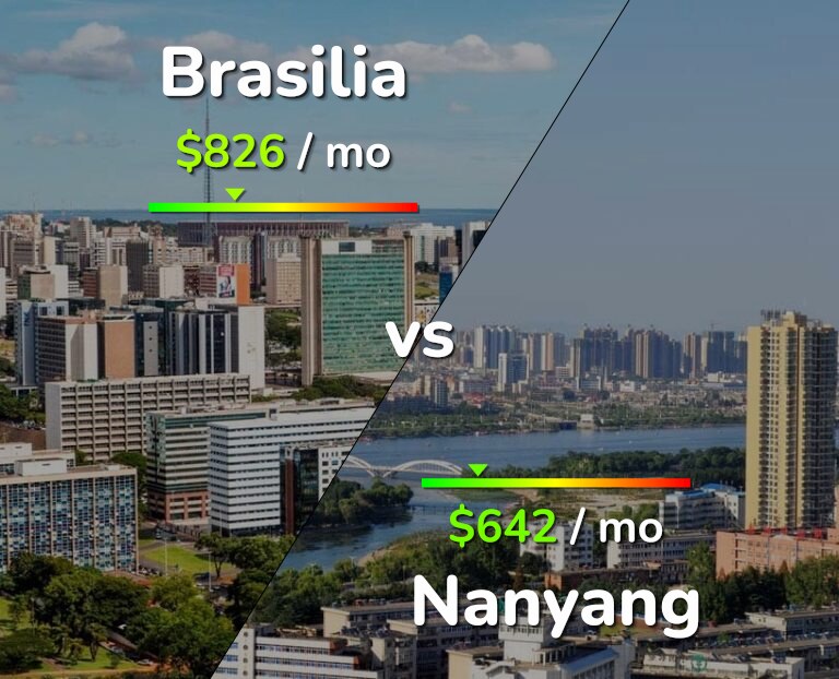 Cost of living in Brasilia vs Nanyang infographic