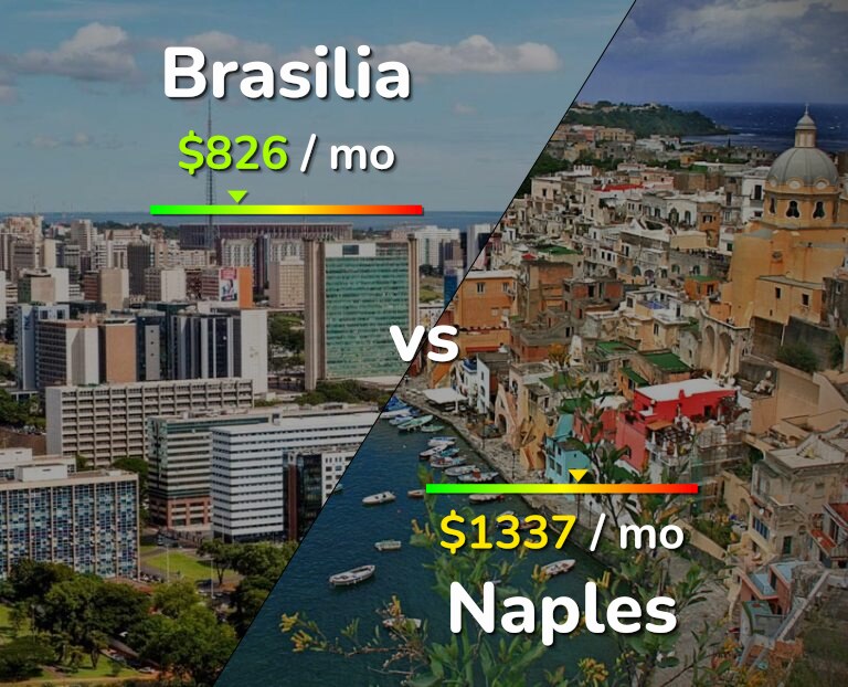 Cost of living in Brasilia vs Naples infographic