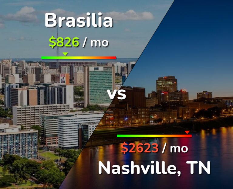 Cost of living in Brasilia vs Nashville infographic