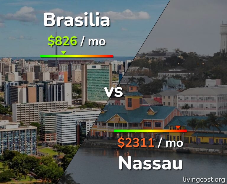 Cost of living in Brasilia vs Nassau infographic