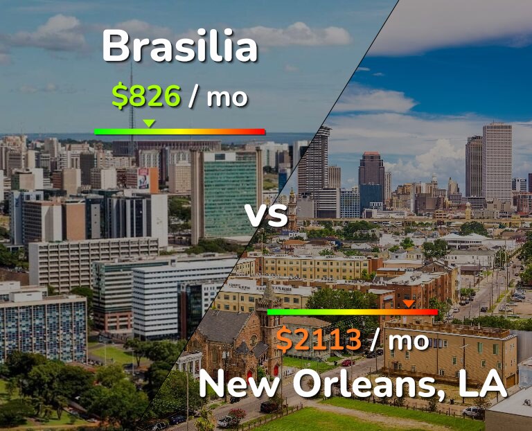 Cost of living in Brasilia vs New Orleans infographic