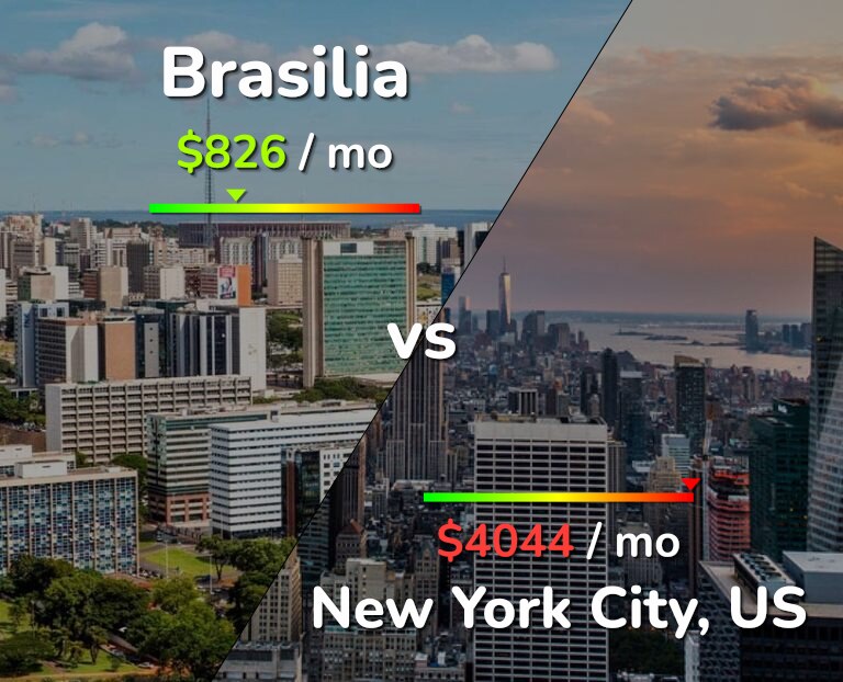 Cost of living in Brasilia vs New York City infographic