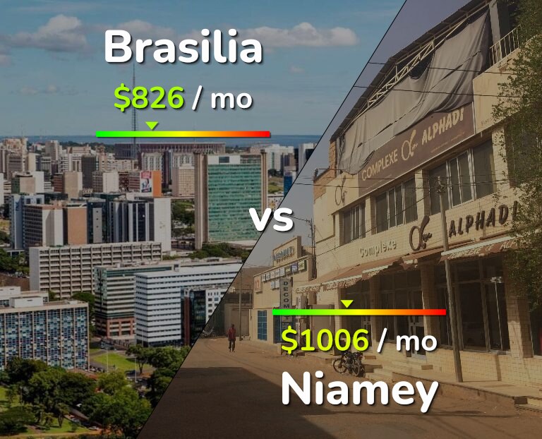 Cost of living in Brasilia vs Niamey infographic
