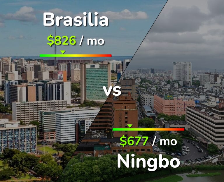Cost of living in Brasilia vs Ningbo infographic