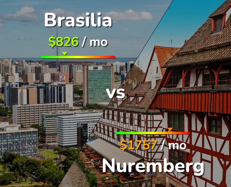 Cost of living in Brasilia vs Nuremberg infographic