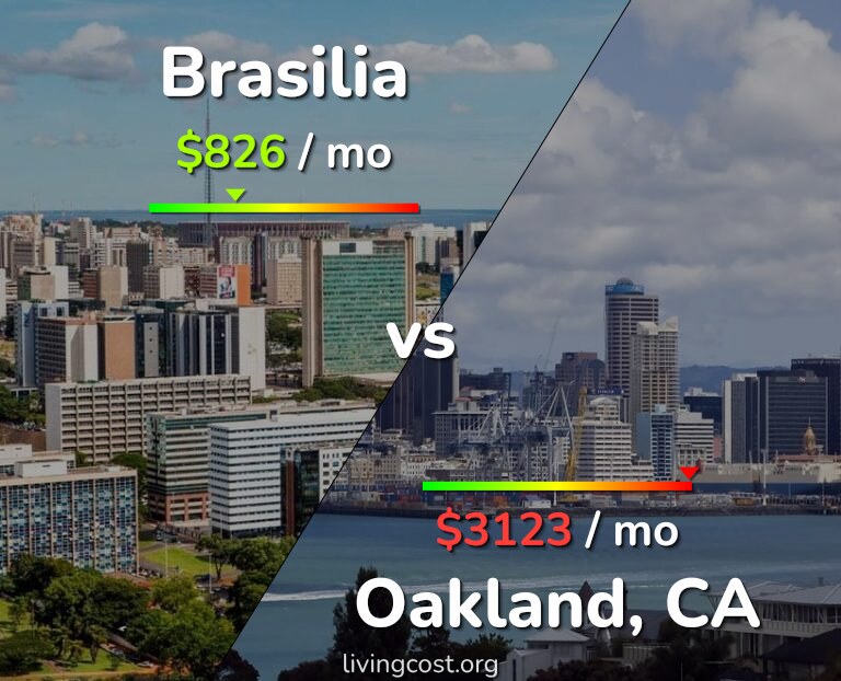 Cost of living in Brasilia vs Oakland infographic