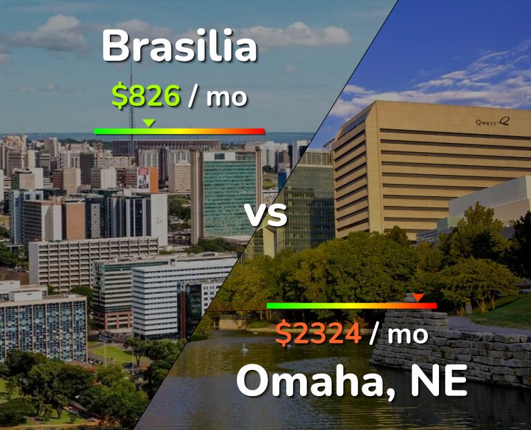 Cost of living in Brasilia vs Omaha infographic