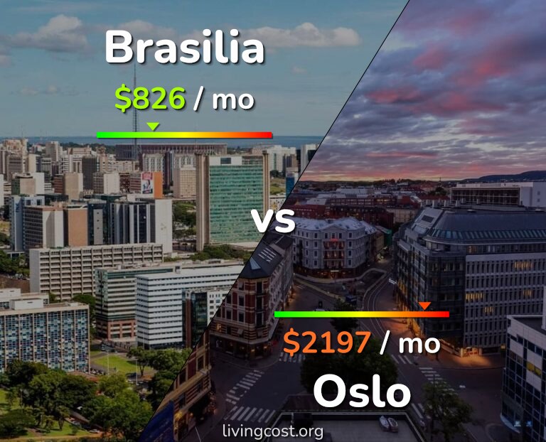 Cost of living in Brasilia vs Oslo infographic