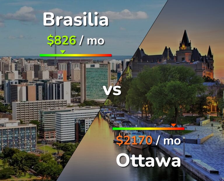 Cost of living in Brasilia vs Ottawa infographic