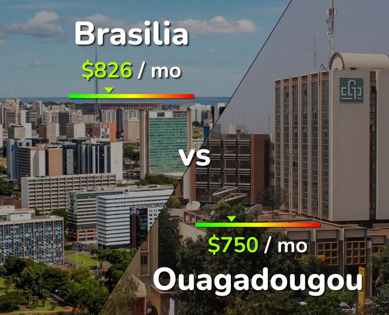 Cost of living in Brasilia vs Ouagadougou infographic