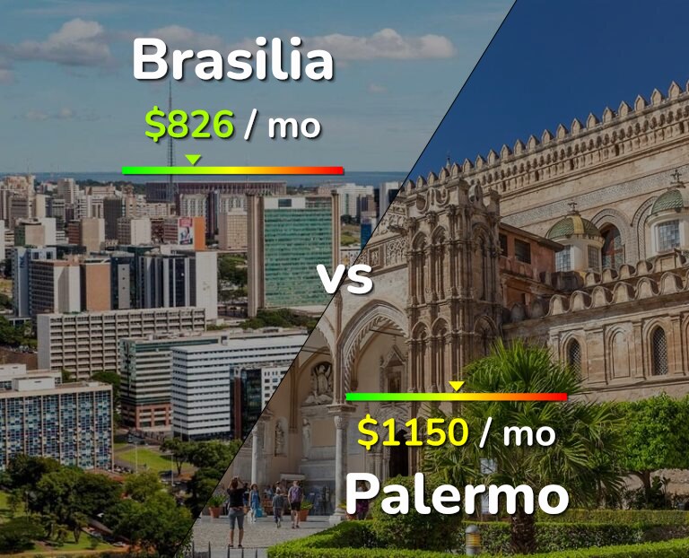 Cost of living in Brasilia vs Palermo infographic