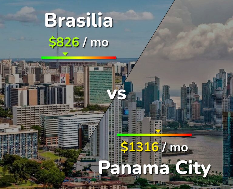 Cost of living in Brasilia vs Panama City infographic