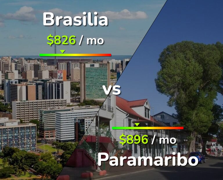 Cost of living in Brasilia vs Paramaribo infographic