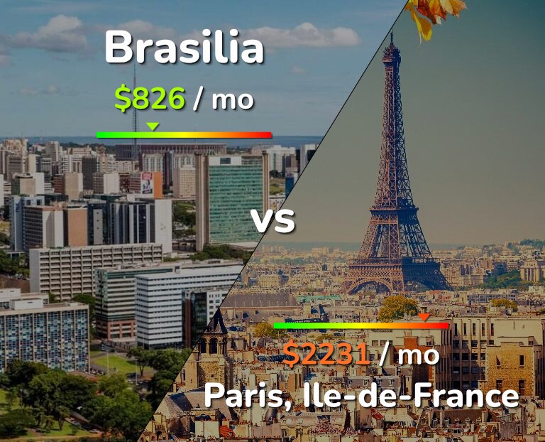 Cost of living in Brasilia vs Paris infographic