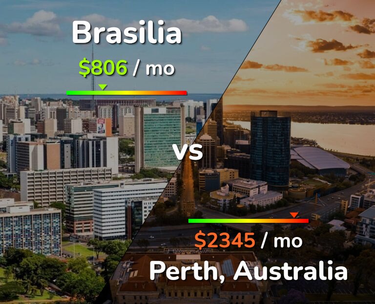 Cost of living in Brasilia vs Perth infographic