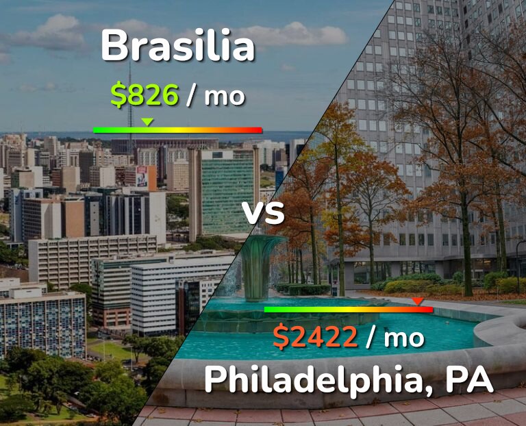 Cost of living in Brasilia vs Philadelphia infographic