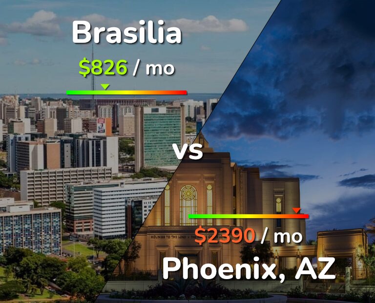 Cost of living in Brasilia vs Phoenix infographic