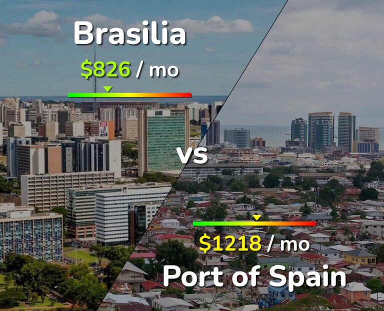 Cost of living in Brasilia vs Port of Spain infographic