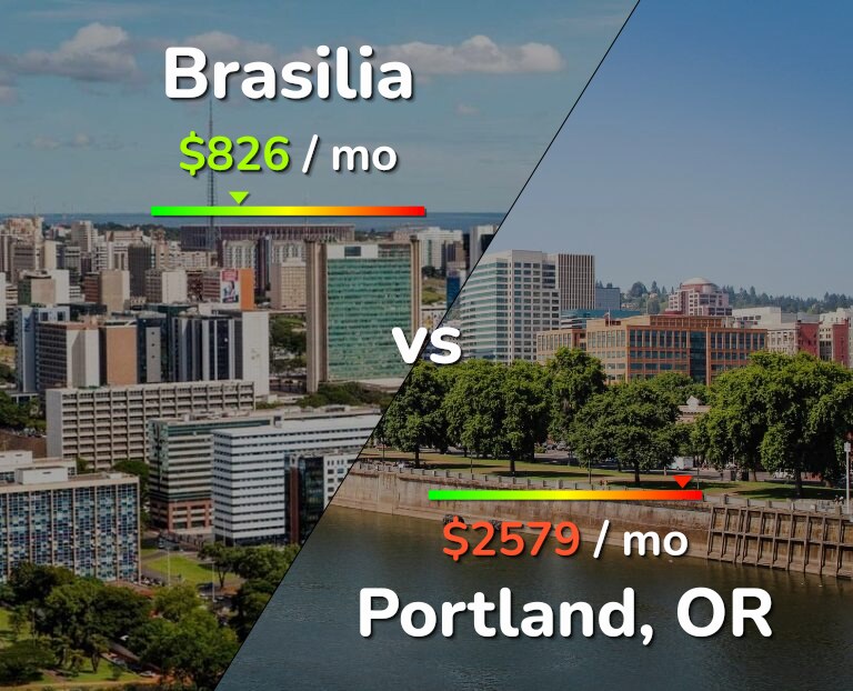Cost of living in Brasilia vs Portland infographic