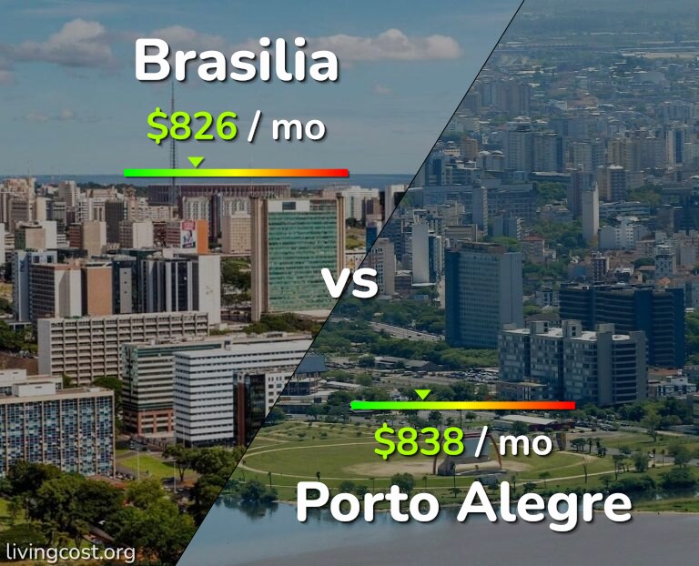 Cost of living in Brasilia vs Porto Alegre infographic