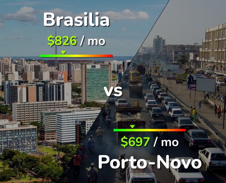 Cost of living in Brasilia vs Porto-Novo infographic