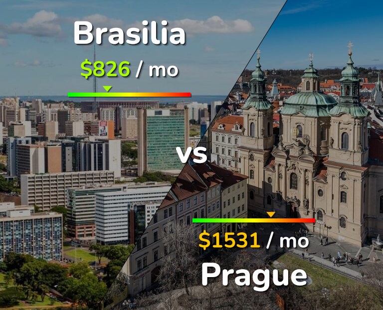 Cost of living in Brasilia vs Prague infographic