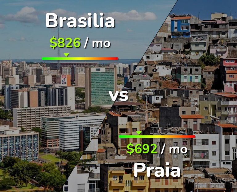 Cost of living in Brasilia vs Praia infographic