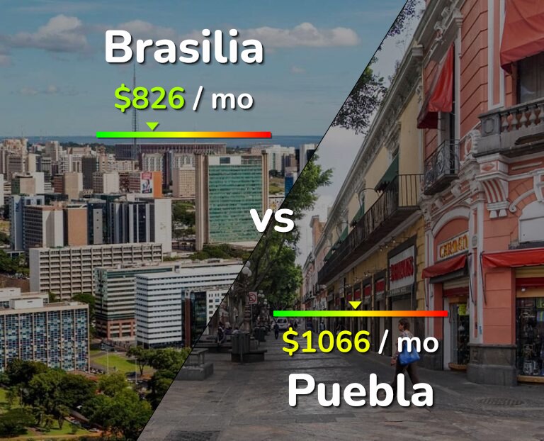 Cost of living in Brasilia vs Puebla infographic