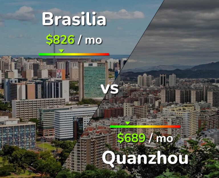 Cost of living in Brasilia vs Quanzhou infographic