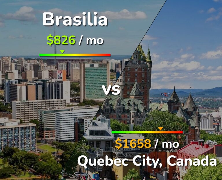 Cost of living in Brasilia vs Quebec City infographic