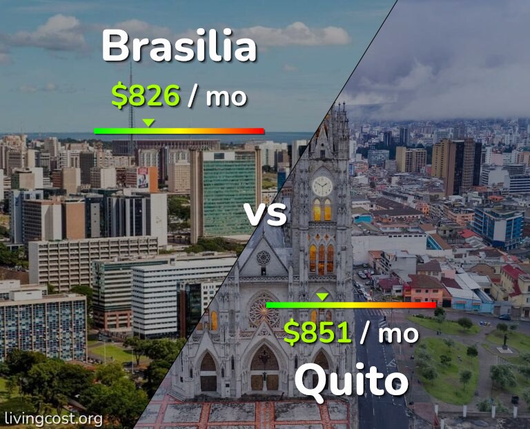 Cost of living in Brasilia vs Quito infographic