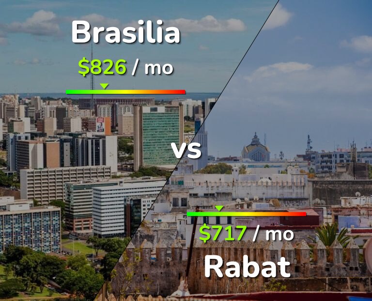 Cost of living in Brasilia vs Rabat infographic