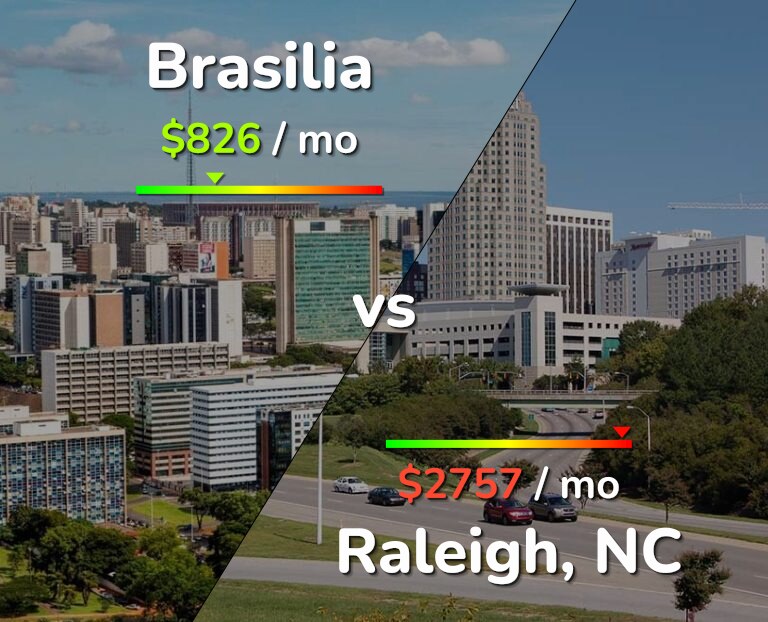 Cost of living in Brasilia vs Raleigh infographic