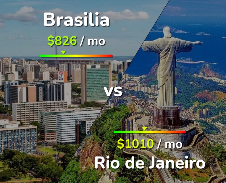 Cost of living in Brasilia vs Rio de Janeiro infographic