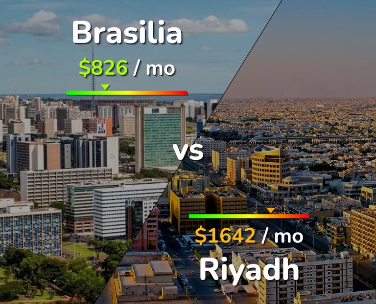 Cost of living in Brasilia vs Riyadh infographic