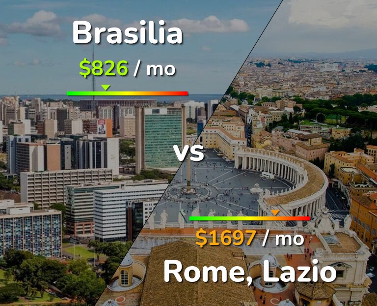 Cost of living in Brasilia vs Rome infographic
