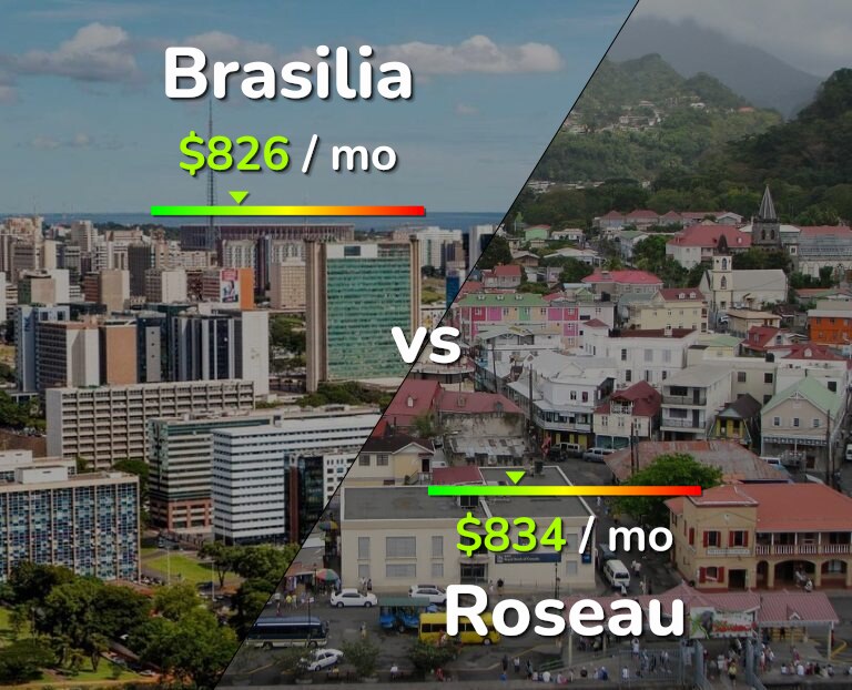 Cost of living in Brasilia vs Roseau infographic
